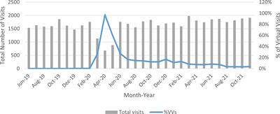 Evolution of telemedicine utilization for pediatric urology during the COVID-19 pandemic and beyond: A single center experience